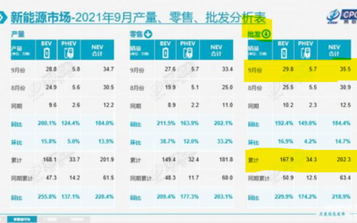 今年新能源乘用車銷量已超200萬輛，各車企頻推新車沖刺