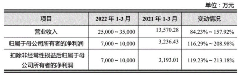 車規(guī)芯片廠商納芯微科創(chuàng)板掛牌上市，最高漲幅破19%
