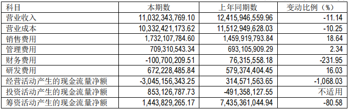 賽力斯半年報的B面：華為不是萬能藥