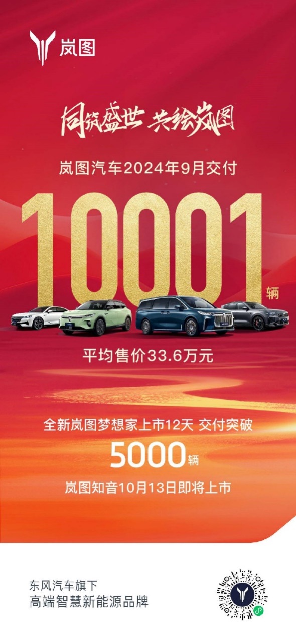【新聞稿】強(qiáng)勢(shì)上漲！嵐圖汽車(chē)9月銷(xiāo)量過(guò)萬(wàn)，嵐圖夢(mèng)想家月銷(xiāo)超5000輛91.jpeg