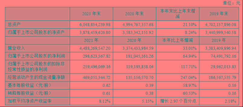 華陽集團(tuán)2021年股東凈利2.99億元，同比增長64.94%
