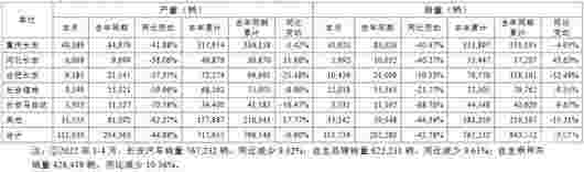 累銷76.72萬輛，長安跟上時間進(jìn)度 